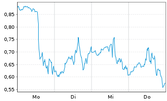 Chart Mini Future Long Microstrategy - 1 Week