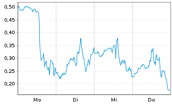Chart Mini Future Long Microstrategy - 1 Week