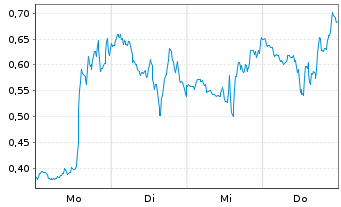 Chart Mini Future Short Microstrategy - 1 Week