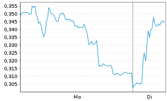 Chart Mini Future Long Volkswagen - 1 Woche