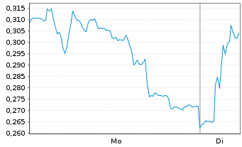 Chart Mini Future Long Volkswagen - 1 Week