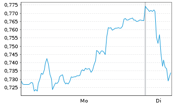 Chart Mini Future Short Volkswagen - 1 Week