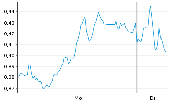 Chart Mini Future Long Commerzbank - 1 Week
