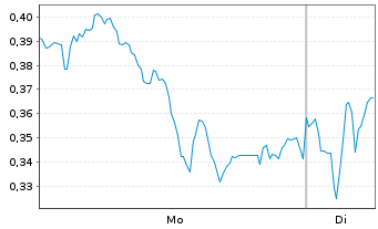 Chart Mini Future Short Commerzbank - 1 Week