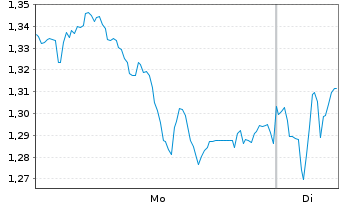 Chart Mini Future Short Commerzbank - 1 Week