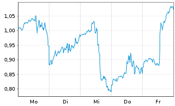 Chart Mini Future Long AMD - 1 Woche