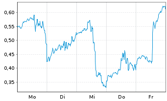 Chart Mini Future Long AMD - 1 Woche