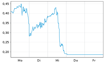 Chart Mini Future Long AMD - 1 Woche