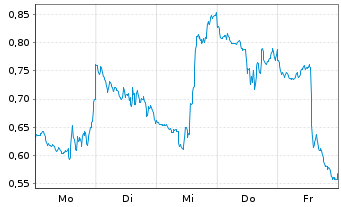 Chart Mini Future Short AMD - 1 Woche