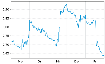 Chart Mini Future Short AMD - 1 Woche