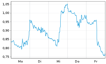 Chart Mini Future Short AMD - 1 Woche