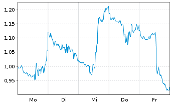 Chart Mini Future Short AMD - 1 Woche