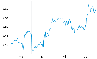 Chart Mini Future Long Meta Platforms - 1 Week