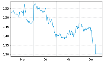 Chart Mini Future Short Meta Platforms - 1 Week