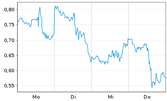 Chart Mini Future Short Meta Platforms - 1 Week