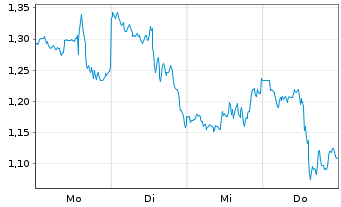 Chart Mini Future Short Meta Platforms - 1 Week