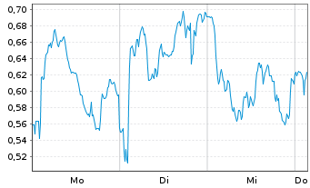Chart Mini Future Long LVMH - 1 Woche