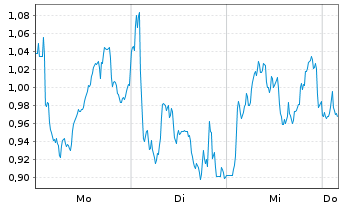Chart Mini Future Short LVMH - 1 Woche