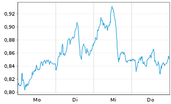 Chart Mini Future Long RWE - 1 Week