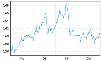 Chart Mini Future Long RWE - 1 Week