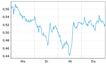 Chart Mini Future Short RWE - 1 Week
