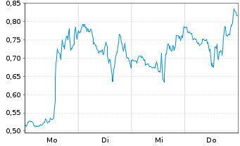 Chart Mini Future Short Microstrategy - 1 Week