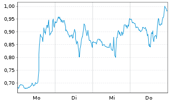 Chart Mini Future Short Microstrategy - 1 Week