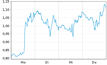 Chart Mini Future Short Microstrategy - 1 Week