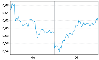 Chart Mini Future Long Infineon - 1 Week