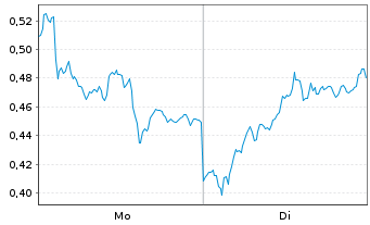 Chart Mini Future Long Infineon - 1 Week