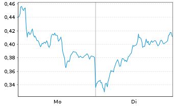 Chart Mini Future Long Infineon - 1 Week