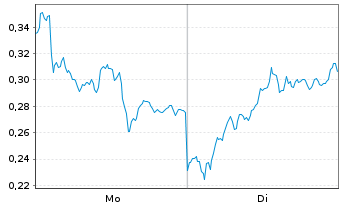 Chart Mini Future Long Infineon - 1 Week