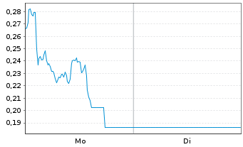 Chart Mini Future Long Infineon - 1 Week
