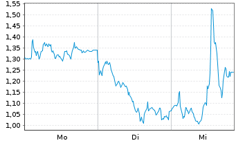 Chart Mini Future Long DEUTZ - 1 Woche