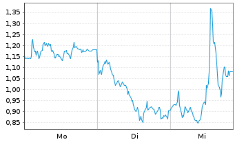 Chart Mini Future Long DEUTZ - 1 Woche