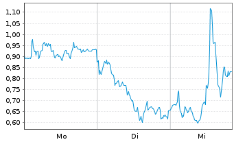 Chart Mini Future Long DEUTZ - 1 Woche