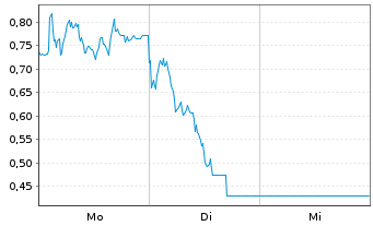 Chart Mini Future Long DEUTZ - 1 Woche