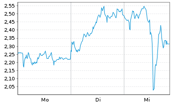 Chart Mini Future Short DEUTZ - 1 Woche