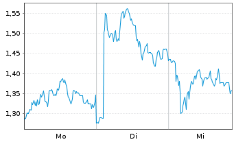 Chart Mini Future Long Deutsche Lufthansa - 1 Woche