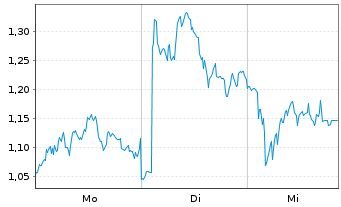 Chart Mini Future Long Deutsche Lufthansa - 1 Woche