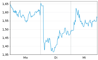 Chart Mini Future Short Deutsche Lufthansa - 1 Woche