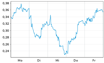 Chart Mini Future Long Airbus - 1 Woche