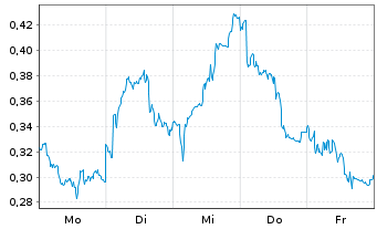 Chart Mini Future Short Airbus - 1 Woche