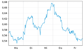 Chart Mini Future Short Airbus - 1 Woche