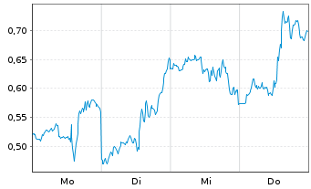 Chart Mini Future Long Meta Platforms - 1 Week