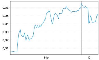 Chart Mini Future Short Vonovia - 1 Week