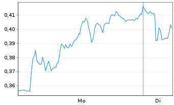 Chart Mini Future Short Vonovia - 1 Week
