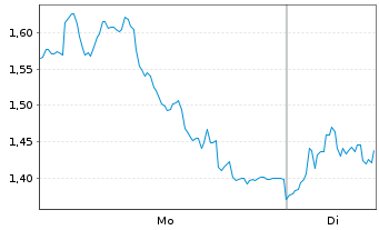 Chart Mini Future Long BMW - 1 Woche