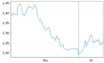 Chart Mini Future Long BMW - 1 Woche