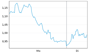 Chart Mini Future Long BMW - 1 Woche